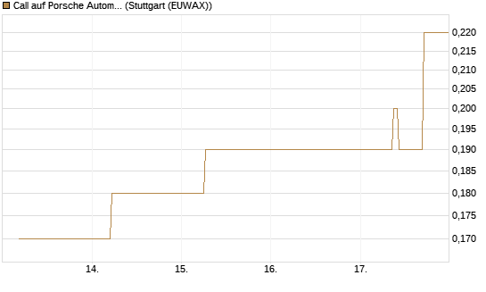 Call auf Porsche Automobil Holding SE Vz [J.P. Morgan Structured Products B.V.] Chart
