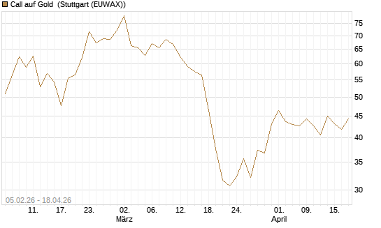 Call auf Gold [J.P. Morgan Structured Products B.V.] Chart