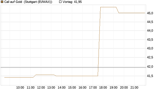 Call auf Gold [J.P. Morgan Structured Products B.V.] Chart