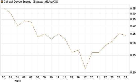 Call auf Devon Energy [J.P. Morgan Structured Products B.V.] Chart