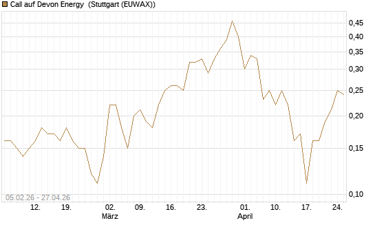 Call auf Devon Energy [J.P. Morgan Structured Products B.V.] Chart