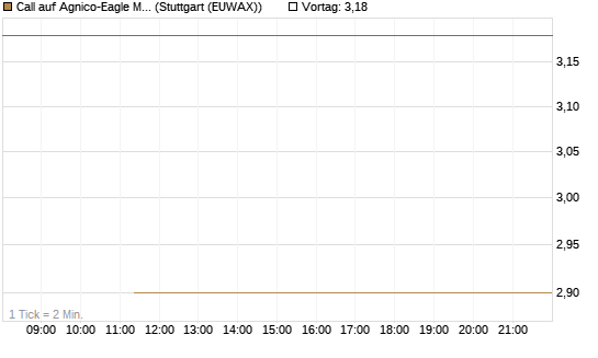 Call auf Agnico-Eagle Mines [J.P. Morgan Structured Products B.V.] Chart