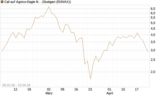 Call auf Agnico-Eagle Mines [J.P. Morgan Structured Products B.V.] Chart