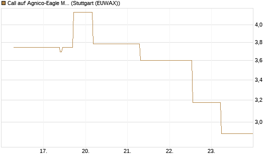 Call auf Agnico-Eagle Mines [J.P. Morgan Structured Products B.V.] Chart