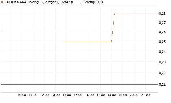 Call auf MARA Holdings [J.P. Morgan Structured Products B.V.] Chart