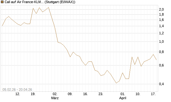 Call auf Air France-KLM [J.P. Morgan Structured Products B.V.] Chart