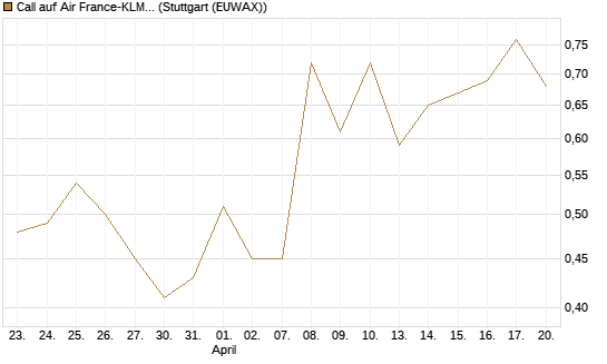 Call auf Air France-KLM [J.P. Morgan Structured Products B.V.] Chart