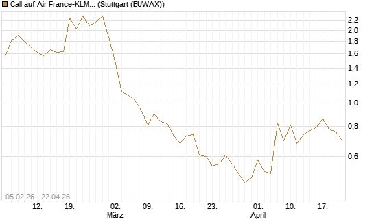 Call auf Air France-KLM [J.P. Morgan Structured Products B.V.] Chart
