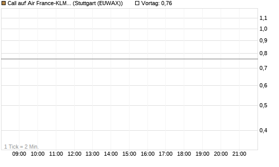 Call auf Air France-KLM [J.P. Morgan Structured Products B.V.] Chart