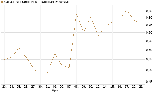 Call auf Air France-KLM [J.P. Morgan Structured Products B.V.] Chart