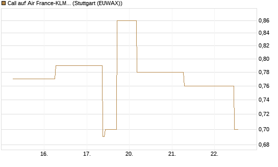 Call auf Air France-KLM [J.P. Morgan Structured Products B.V.] Chart