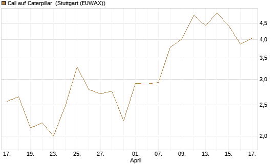 Call auf Caterpillar [J.P. Morgan Structured Products B.V.] Chart