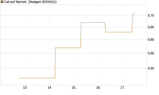 Call auf Marriott [J.P. Morgan Structured Products B.V.] Chart