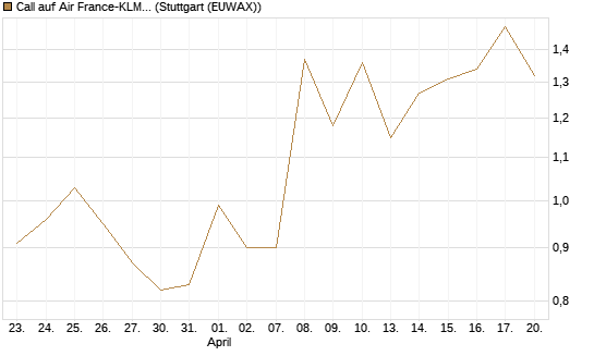 Call auf Air France-KLM [J.P. Morgan Structured Products B.V.] Chart