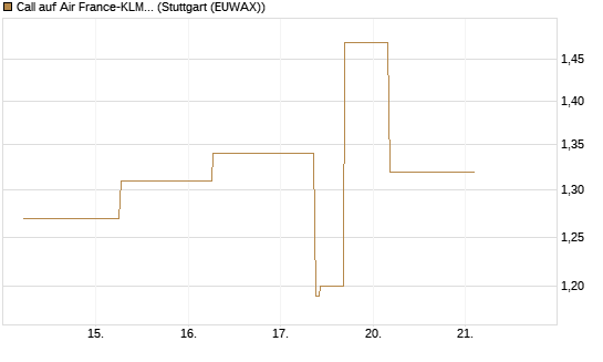 Call auf Air France-KLM [J.P. Morgan Structured Products B.V.] Chart