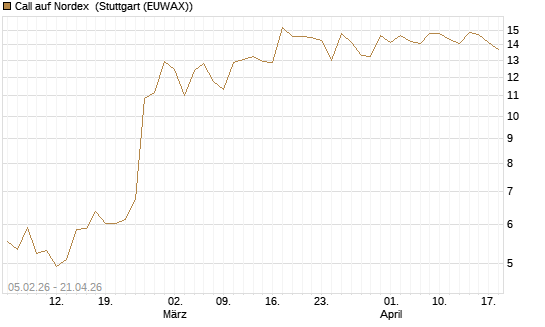 Call auf Nordex [J.P. Morgan Structured Products B.V.] Chart
