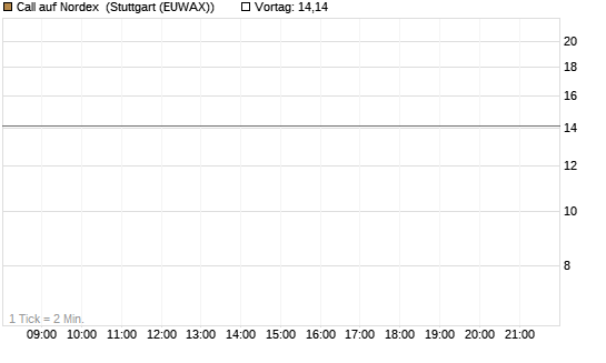 Call auf Nordex [J.P. Morgan Structured Products B.V.] Chart