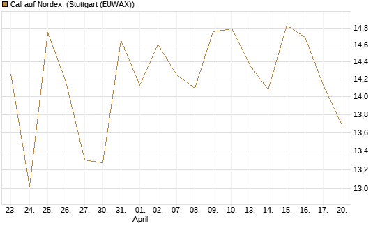 Call auf Nordex [J.P. Morgan Structured Products B.V.] Chart