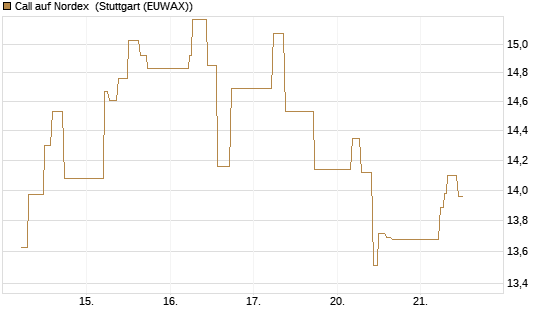 Call auf Nordex [J.P. Morgan Structured Products B.V.] Chart