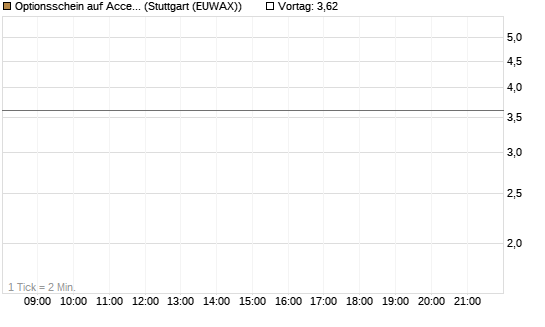 Optionsschein auf Accenture plc [Goldman Sachs Bank Europe SE] Chart