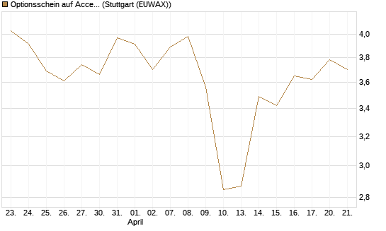 Optionsschein auf Accenture plc [Goldman Sachs Bank Europe SE] Chart