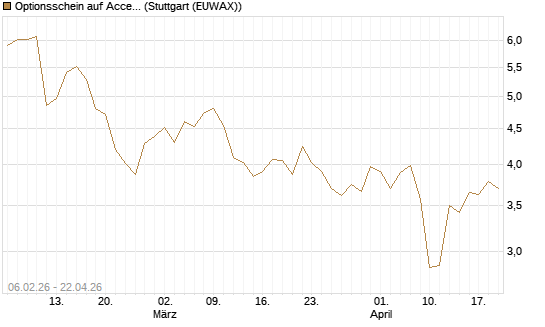 Optionsschein auf Accenture plc [Goldman Sachs Bank Europe SE] Chart