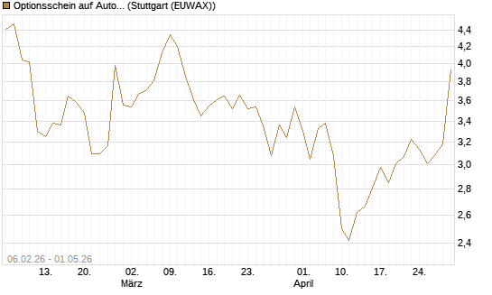 Optionsschein auf Automatic Data Processing [Goldman Sachs Bank Europe SE] Chart