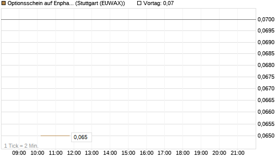 Optionsschein auf Enphase Energy [Goldman Sachs Bank Europe SE] Chart