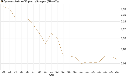 Optionsschein auf Enphase Energy [Goldman Sachs Bank Europe SE] Chart