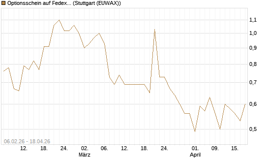 Optionsschein auf Fedex [Goldman Sachs Bank Europe SE] Chart