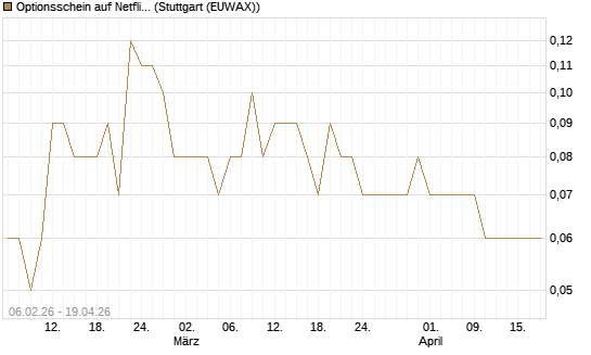 Optionsschein auf Netflix [Goldman Sachs Bank Europe SE] Chart