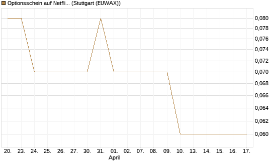 Optionsschein auf Netflix [Goldman Sachs Bank Europe SE] Chart