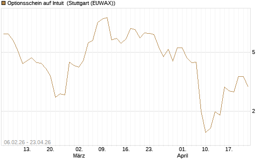 Optionsschein auf Intuit [Goldman Sachs Bank Europe SE] Chart