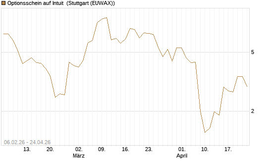 Optionsschein auf Intuit [Goldman Sachs Bank Europe SE] Chart