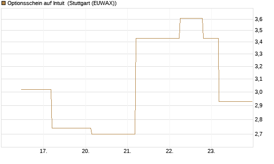 Optionsschein auf Intuit [Goldman Sachs Bank Europe SE] Chart