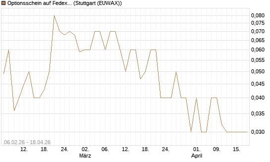 Optionsschein auf Fedex [Goldman Sachs Bank Europe SE] Chart