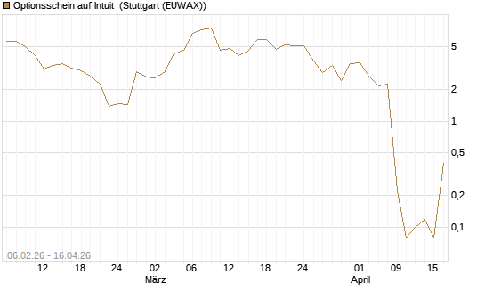 Optionsschein auf Intuit [Goldman Sachs Bank Europe SE] Chart