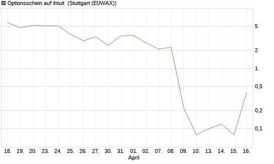 Optionsschein auf Intuit [Goldman Sachs Bank Europe SE] Chart