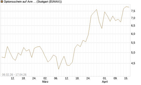 Optionsschein auf Arm Holdings plc. [ADR] [Goldman Sachs Bank Europe SE] Chart