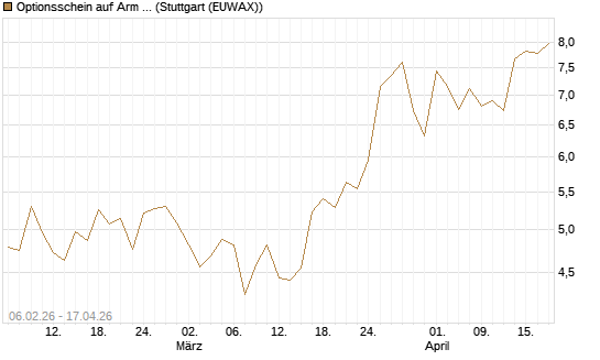 Optionsschein auf Arm Holdings plc. [ADR] [Goldman Sachs Bank Europe SE] Chart