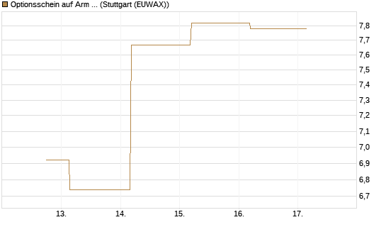 Optionsschein auf Arm Holdings plc. [ADR] [Goldman Sachs Bank Europe SE] Chart