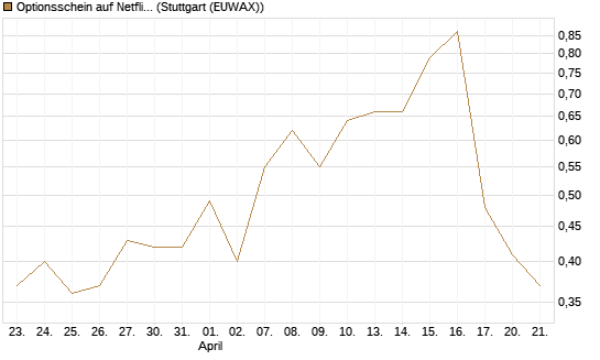 Optionsschein auf Netflix [Goldman Sachs Bank Europe SE] Chart