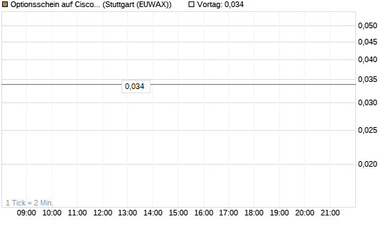 Optionsschein auf Cisco Systems [Goldman Sachs Bank Europe SE] Chart