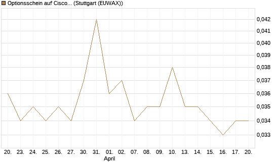 Optionsschein auf Cisco Systems [Goldman Sachs Bank Europe SE] Chart