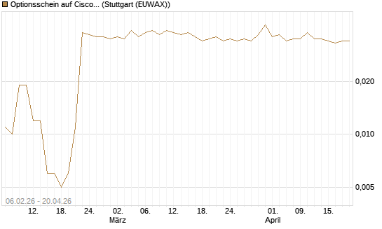 Optionsschein auf Cisco Systems [Goldman Sachs Bank Europe SE] Chart