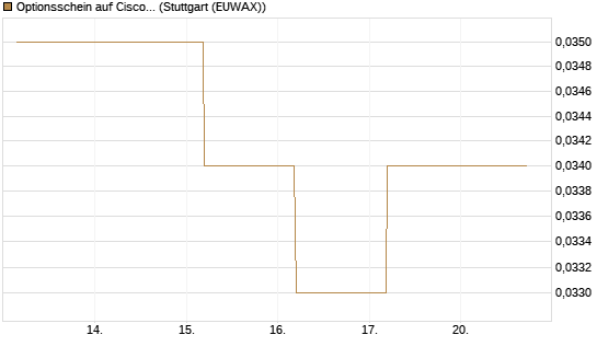 Optionsschein auf Cisco Systems [Goldman Sachs Bank Europe SE] Chart