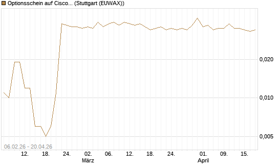 Optionsschein auf Cisco Systems [Goldman Sachs Bank Europe SE] Chart