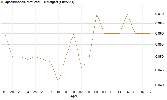 Optionsschein auf Caterpillar [Goldman Sachs Bank Europe SE] Chart