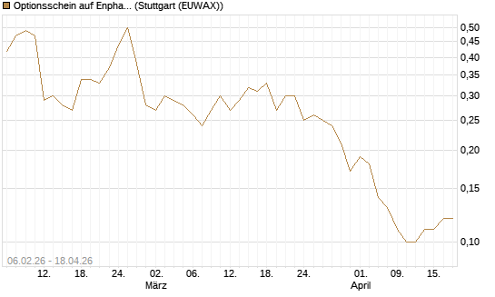 Optionsschein auf Enphase Energy [Goldman Sachs Bank Europe SE] Chart
