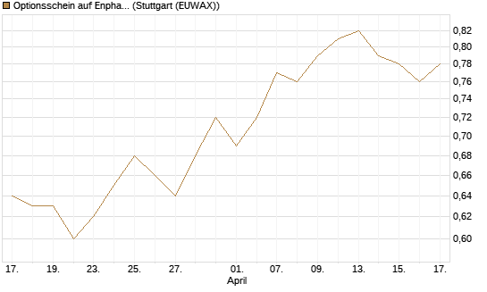 Optionsschein auf Enphase Energy [Goldman Sachs Bank Europe SE] Chart
